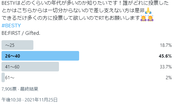 BE:FIRSTが人気ないはガセで年齢層高めでもない