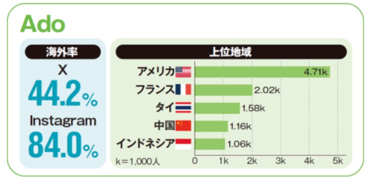 ビーファースト海外進出への課題は海外ファンの獲得