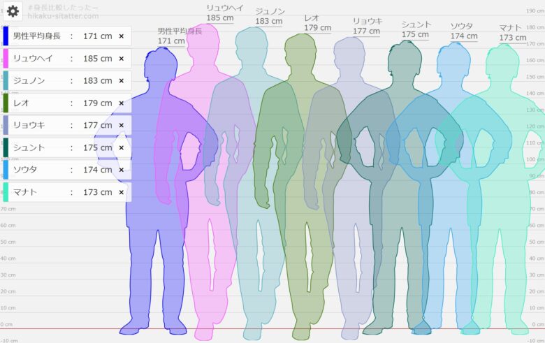 2024年9月最新ビーファースト身長ランキング！1位はリュウヘイ！