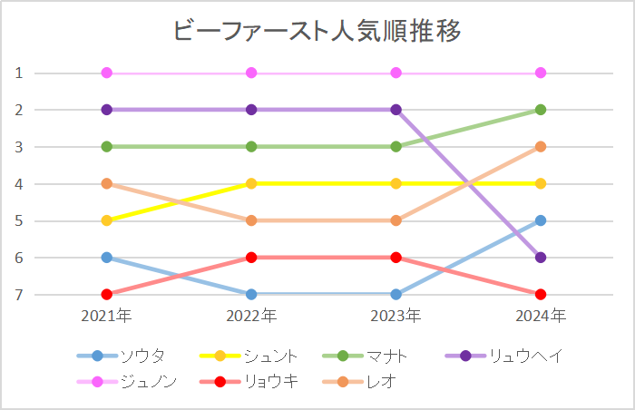 ビーファーストのデビューからの人気順推移！不動の1位はジュノンで、リュウヘイは熱愛で2位から6位に転落