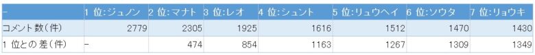 ビーファーストの人気格差調査！インスタのコメント数で比較